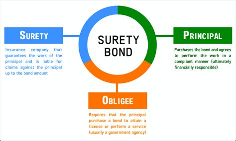 Surety bond guarantee CodyCross Answer.